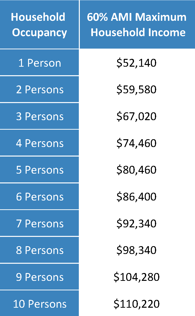 income restrictions table